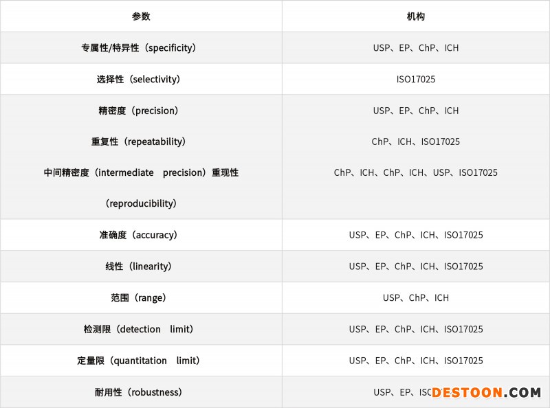 淺談化學(xué)藥品分析方法的驗(yàn)證、轉(zhuǎn)移和確認(rèn)20210706-2